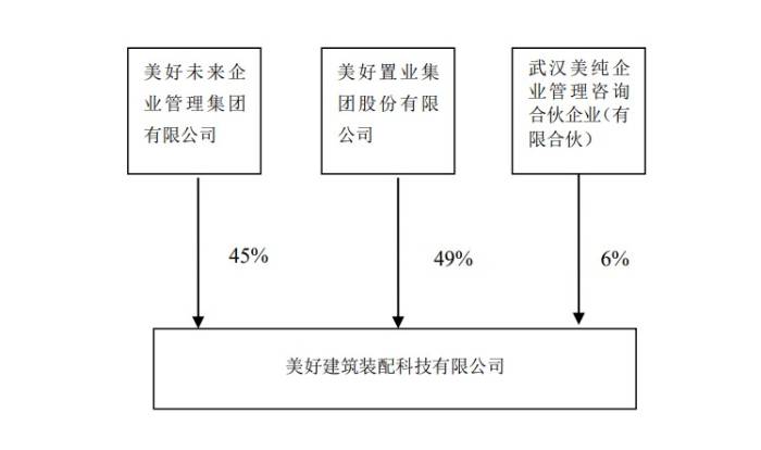 0元接下连续巨亏的美好装配,美好置业身处危局还“勇挑重担”,投资者力谏无果,深交所质询合理性