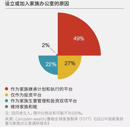 未来家族办公室长什么样